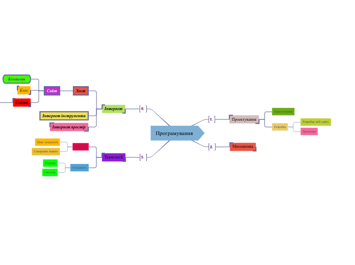 Програмування - Мыслительная карта