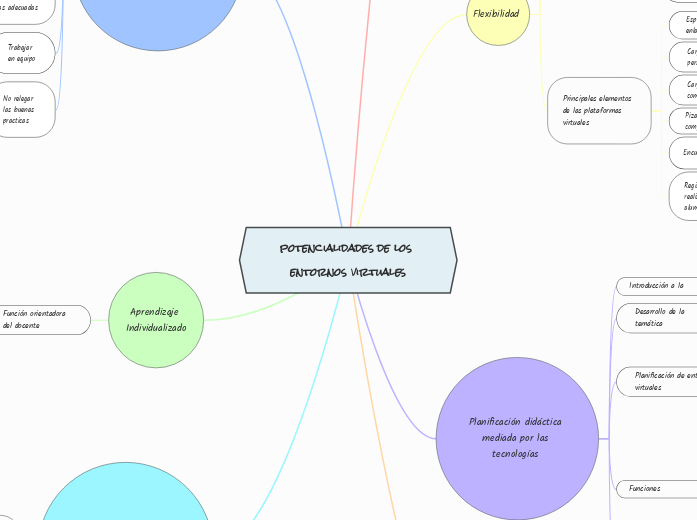 potencialidades de los entornos virtuales