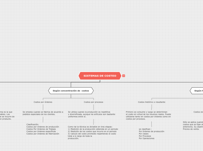 SISTEMAS DE COSTEO - Mapa Mental