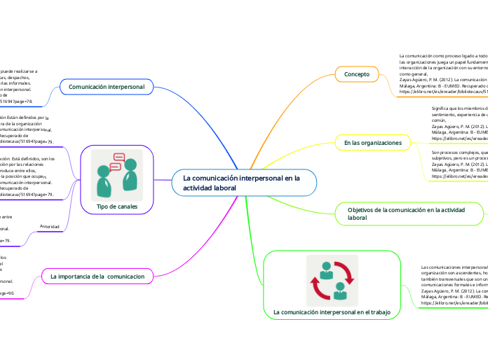 La comunicación interpersonal en la actividad laboral