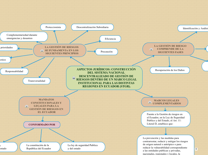 ASPECTOS JURÍDICOS: CONSTRUCCIÓN DEL SISTEMA NACIONAL DESCENTRALIZADO DE GESTIÓN DE RIESGOS DENTRO DE UN MARCO LEGAL INSTITUCIONAL PARA LAS DISTINTAS REGIONES EN ECUADOR (STGR).