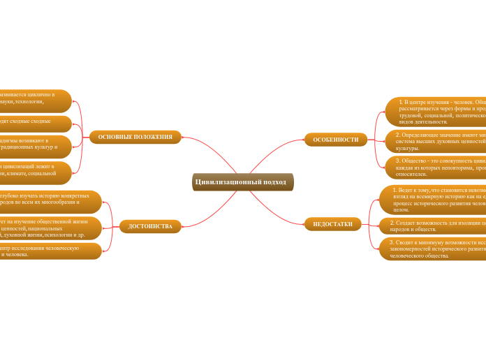 Цивилизационный подход - Мыслительная карта