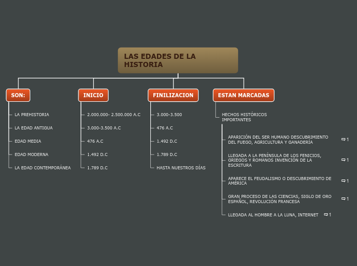 LAS EDADES DE LA   HISTORIA - Mapa Mental