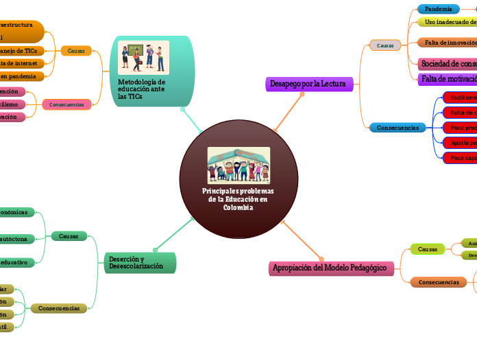Principales problemas de la Educación en Colombia 