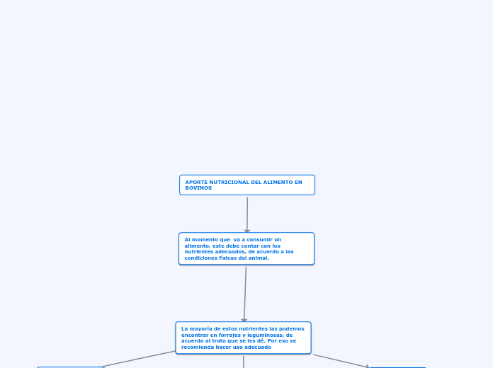 APORTE NUTRICIONAL DEL ALIMENTO EN BOVINOS