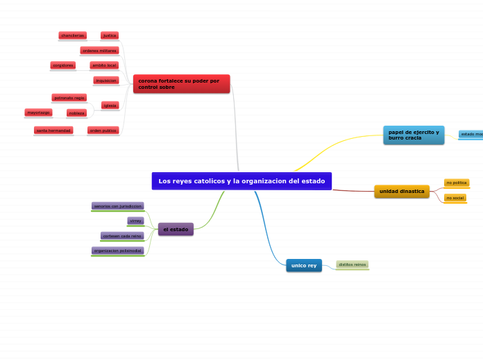 Los reyes catolicos y la organizacion del estado