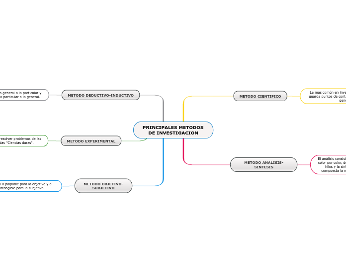 PRINCIPALES METODOS   DE INVESTIGACION