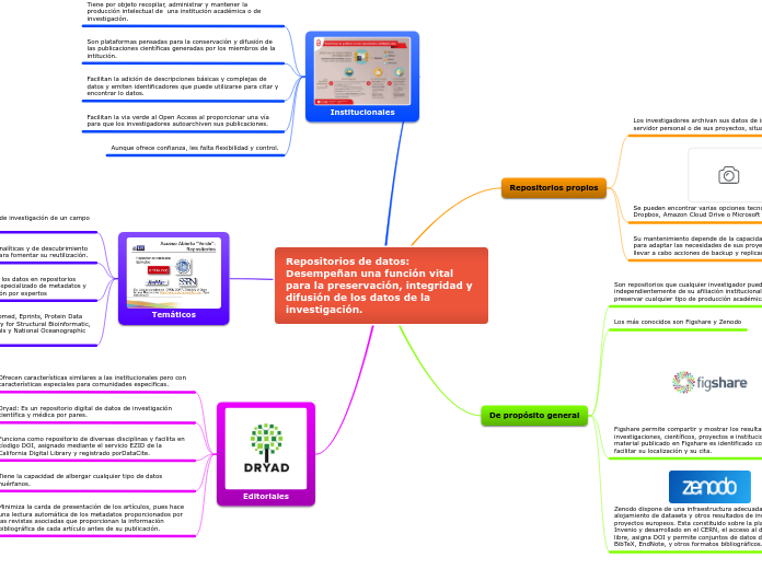 Repositorios de datos: Desempeñan una función vital para la preservación, integridad y difusión de los datos de la investigación.