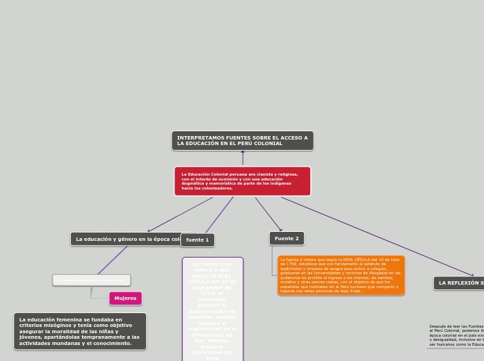 La Educación Colonial peruana era clasi...- Mapa Mental