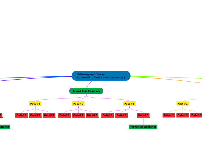 5-Paragraph Essay
(Colored Coded Based on SUTW)