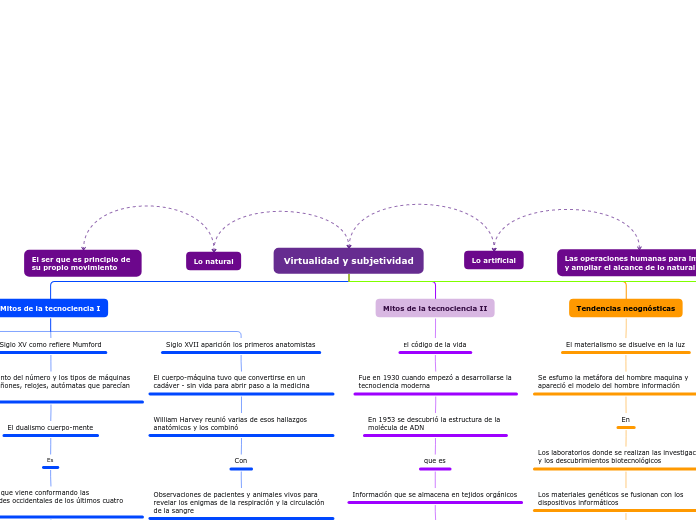 Virtualidad y subjetividad - Mapa Mental