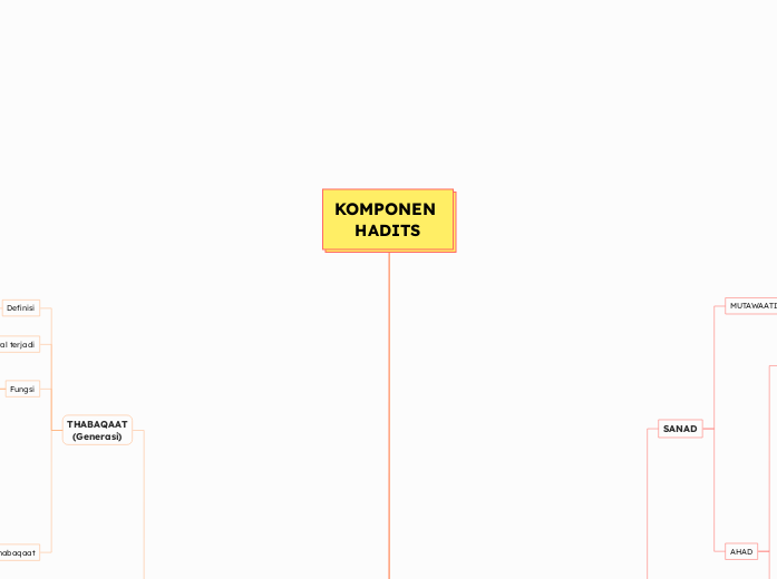 KOMPONEN 
HADITS - Mind Map