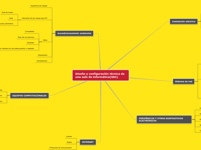 Diseño y configuración técnica de una s...- Mapa Mental