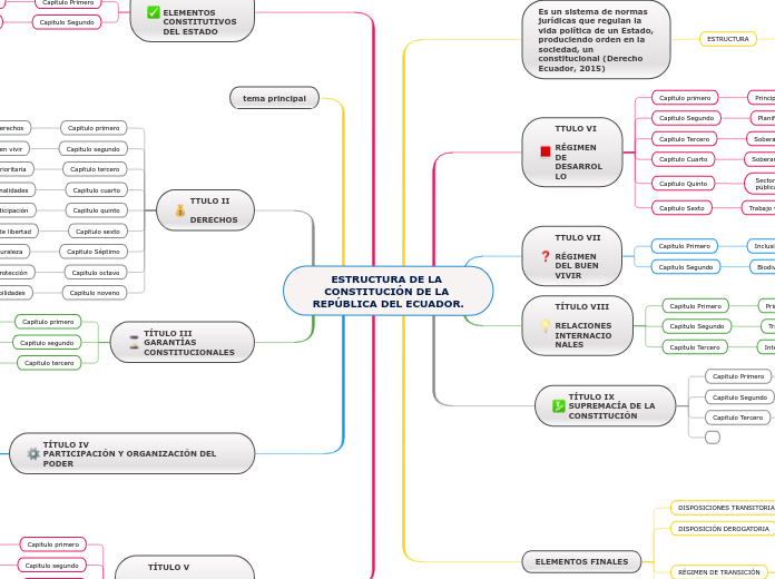 ESTRUCTURA DE LA CONSTITUCIÓN DE LA REPÚBLICA DEL ECUADOR.