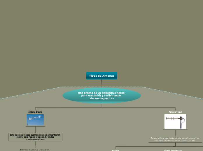 Tipos de Antenas - Mapa Mental