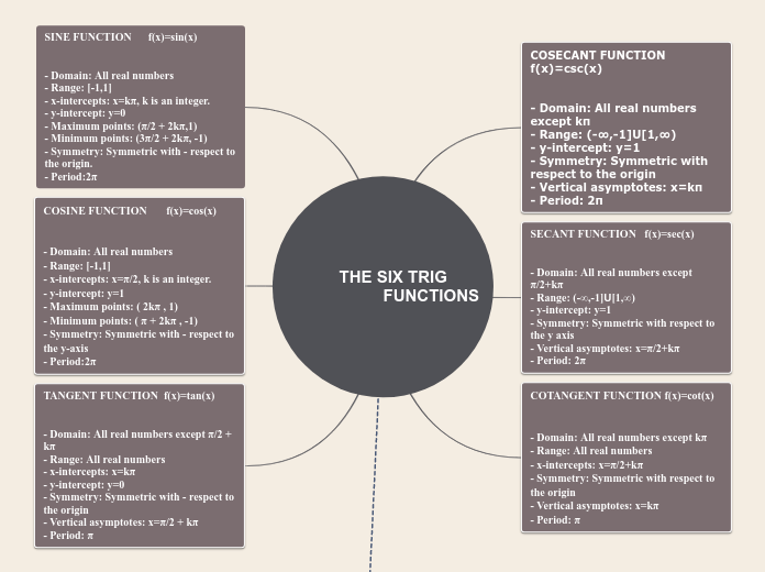 THE SIX TRIG       FUNCTIONS