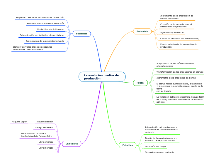 La evolución medios de producción