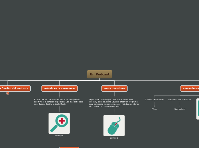 Un Podcast - Mapa Mental