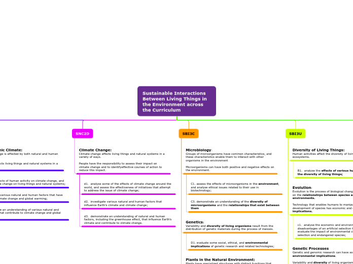 Sustainable Interactions Between Living Things in the Environment across the Curriculum