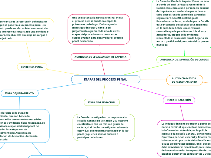 ETAPAS DEL PROCESO PENAL 
