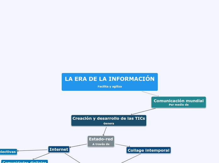 LA ERA DE LA INFORMACIÓN
Facilita y agi...- Mapa Mental