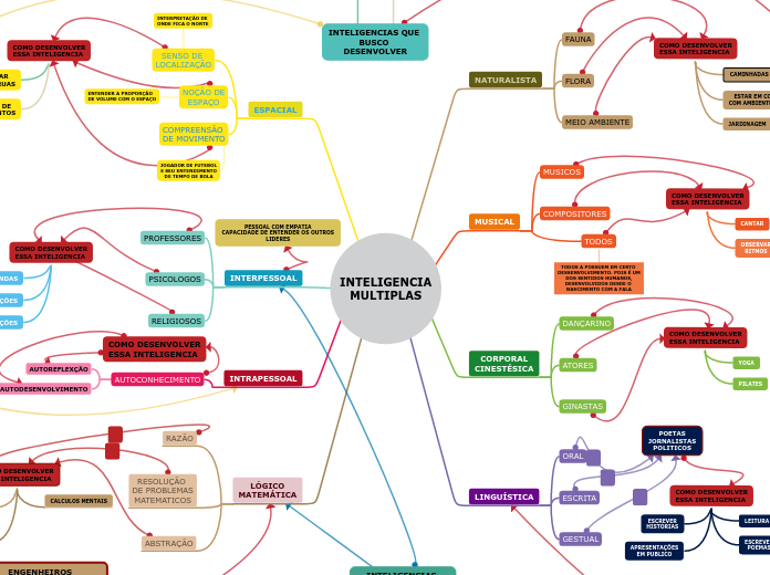 INTELIGENCIA
MULTIPLAS - Mapa Mental