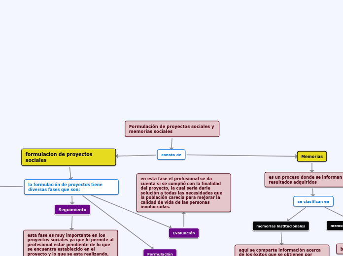 Formulación de proyectos sociales y memorias sociales