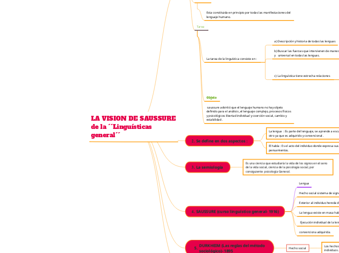 LA VISION DE SAUSSURE de la ´´Linguísticas general´´