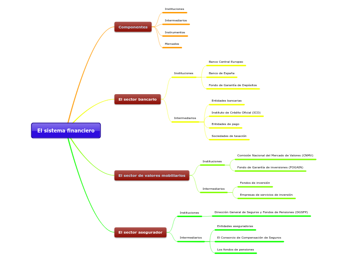 El sistema financiero - Mapa Mental