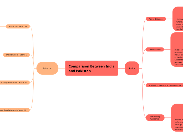 Comparison Between India and Pakistan  