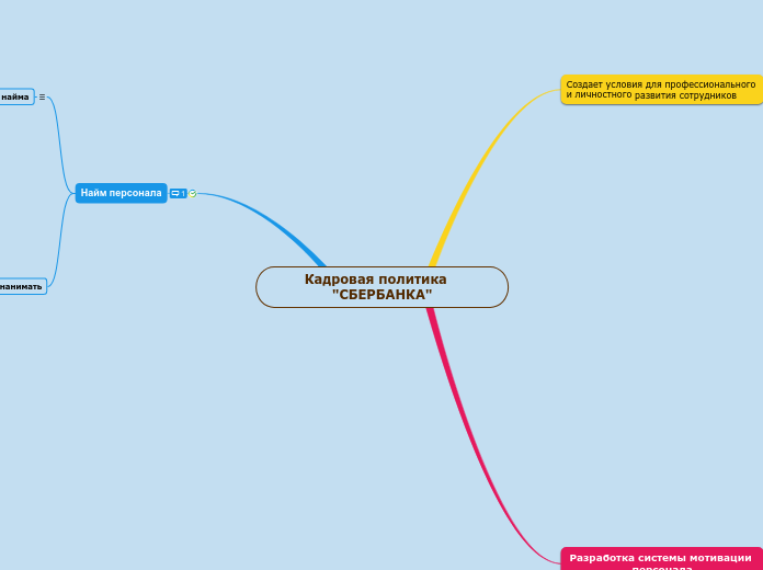 Кадровая политика   "CБЕРБАНКА"