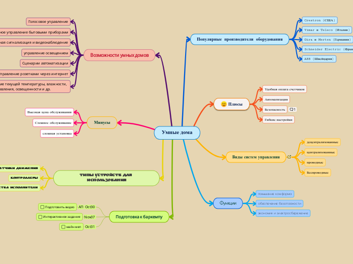 Умные дома - Мыслительная карта