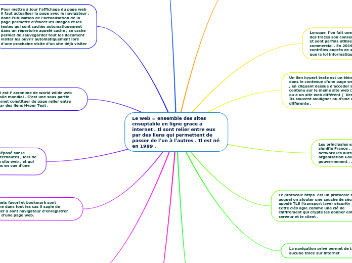 Le web = ensemble des sites cnsuptable en ligne grace a internet . Il sont relier entre eux par des liens qui permettent de passer de l'un à l'autres . Il est né en 1989 .