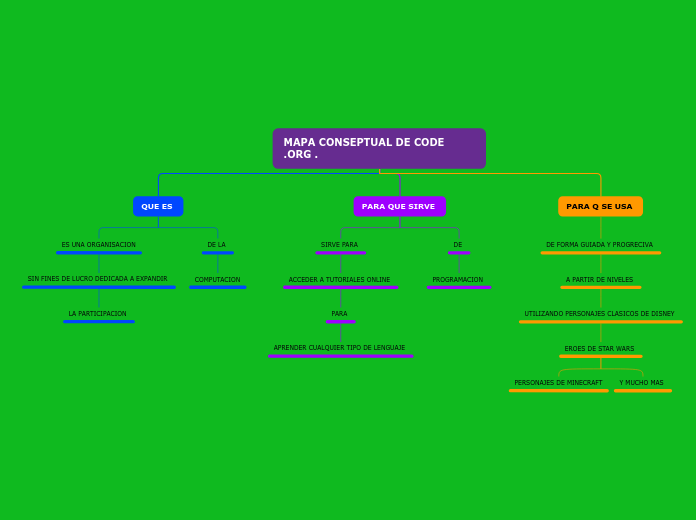 MAPA CONSEPTUAL DE CODE .ORG . 