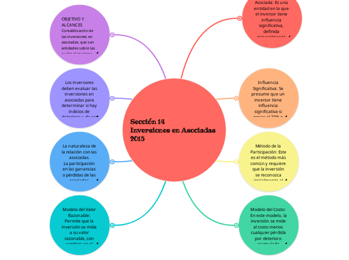 Sección 14
Inversiones en Asociadas 2015