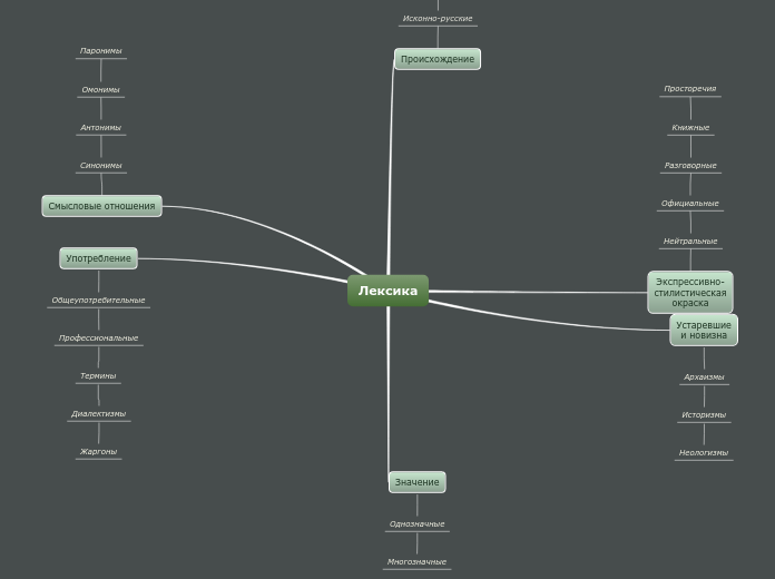Лексика - Мыслительная карта