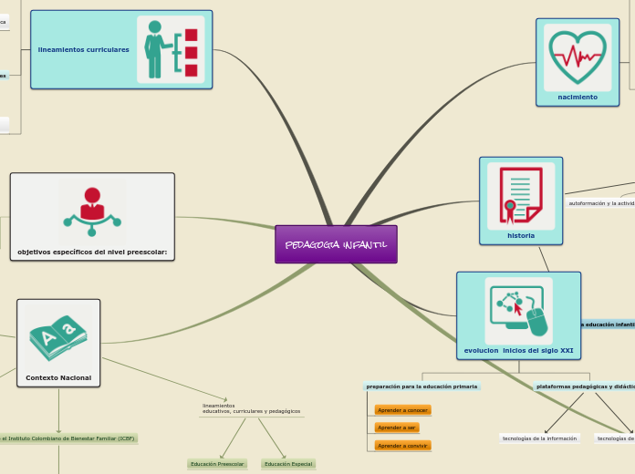 pedagogia infantil - Mapa Mental