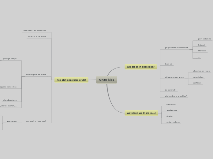 Onze klas - Mindmap