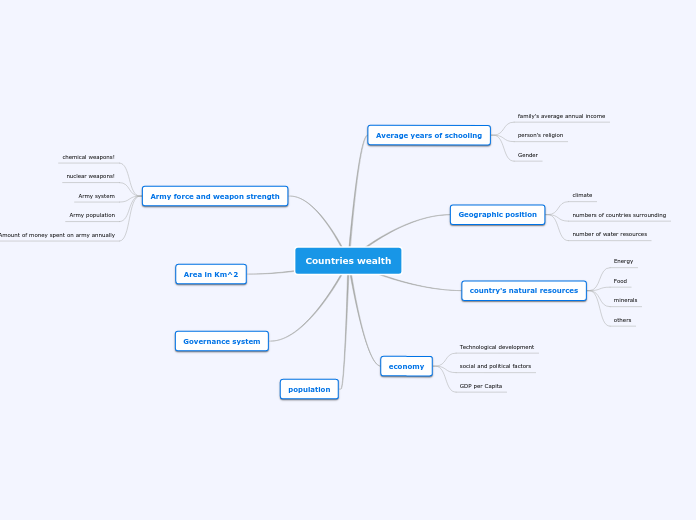 Countries wealth - Mind Map