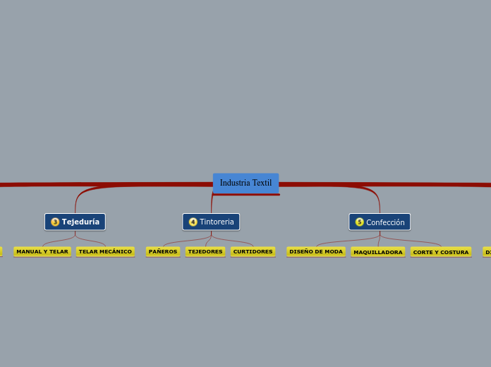 Industria Textil - Mapa Mental