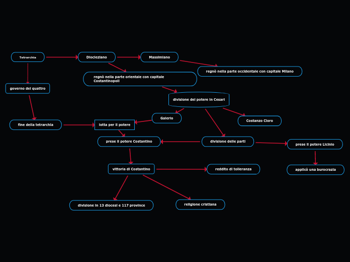 Tetrarchia - Mappa Mentale