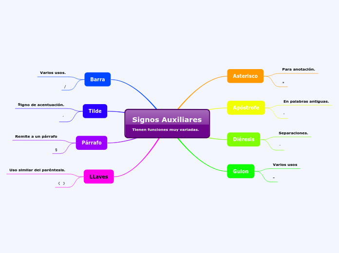 Signos Auxiliares                            Tienen funciones muy variadas.