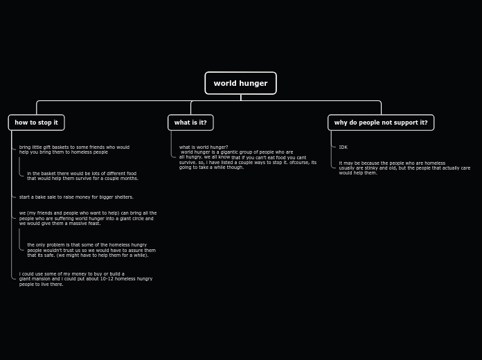 world hunger - Mind Map