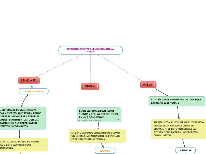 DIFERENCIAS ENTRE LENGUAJE LENGUA HABLA