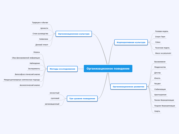 Организационное поведение - Мыслительная карта