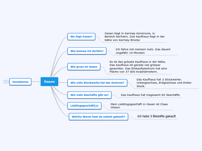 Oasen - Mindmap