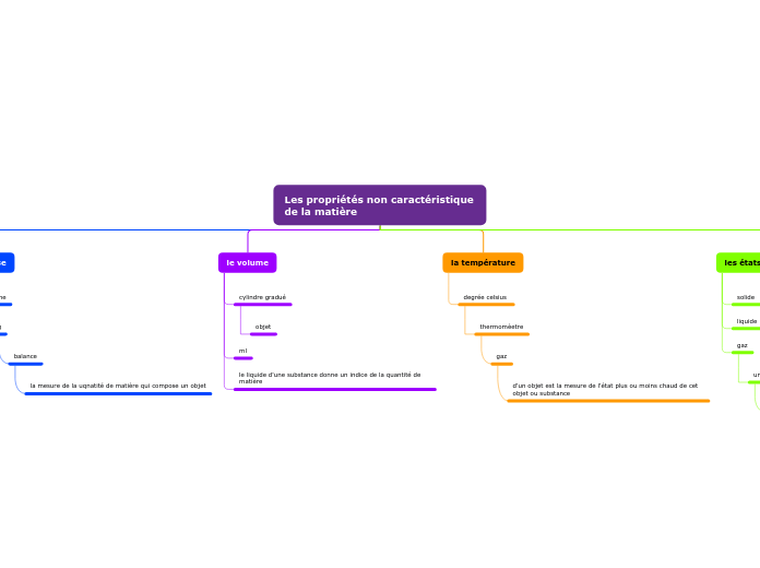 Les propriétés non caractéristique de la matière