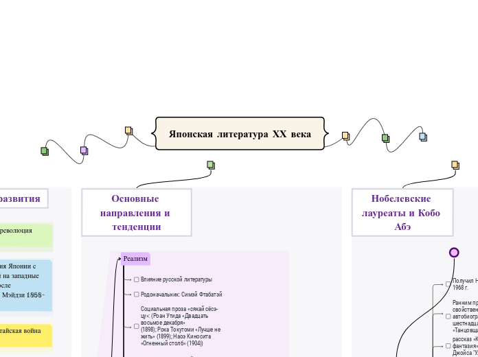 Японская литература ХХ века - Мыслительная карта