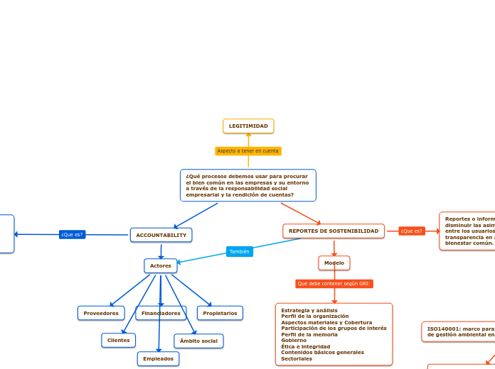 ¿Qué procesos debemos usar para procura...- Mapa Mental