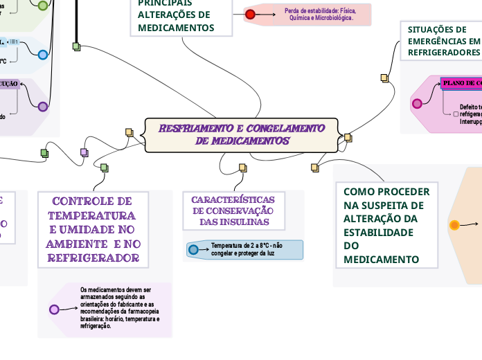 RESFRIAMENTO E CONGELAMENTO DE MEDICAMENTOS